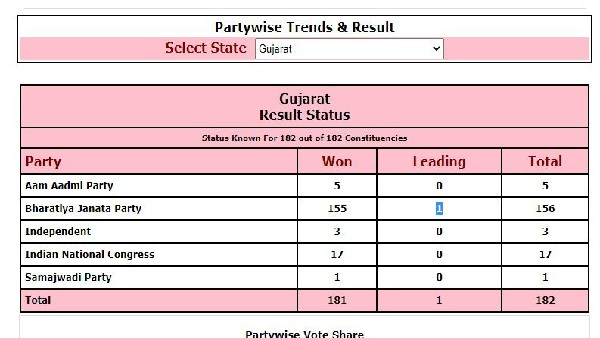 Gujarat Election Results 2022: Full List of Winners (MLAs) From BJP, Congress, AAP, NCP and Others