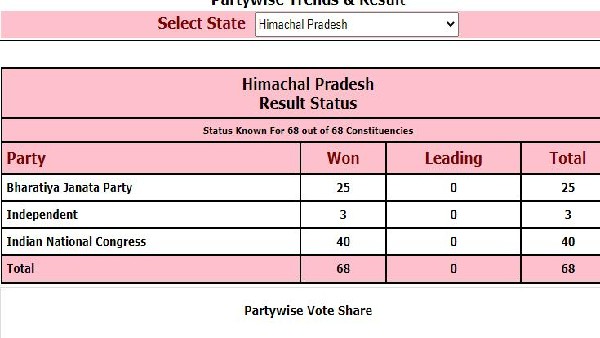  Himachal Pradesh Election Results 2022 : Full List of Winners (MLAs) From BJP, Congress, AAP, CPM and Others