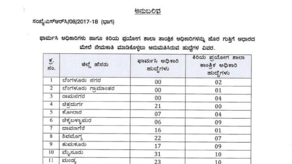 ಹುದ್ದೆಗಳು ಖಾಲಿ ಇರುವ ಜಿಲ್ಲೆಗಳು