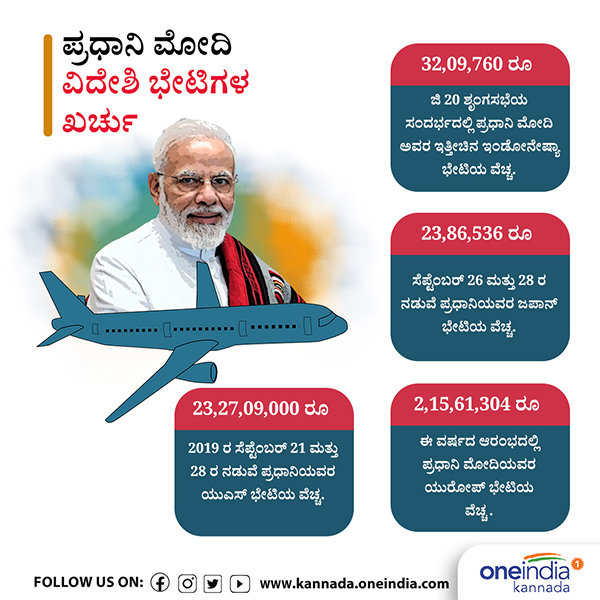 Govt Reveals How much was the cost of PM Modis foreign visits in the last 5 years in Rajya Sabha