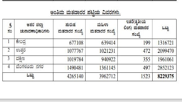 BBMP Has Released Final Voter List Of Bengaluru Assembly Constituency