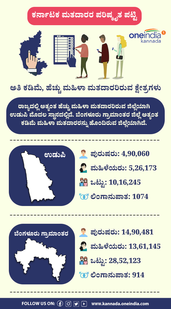 Karnataka Voters List Women Voters Numbers