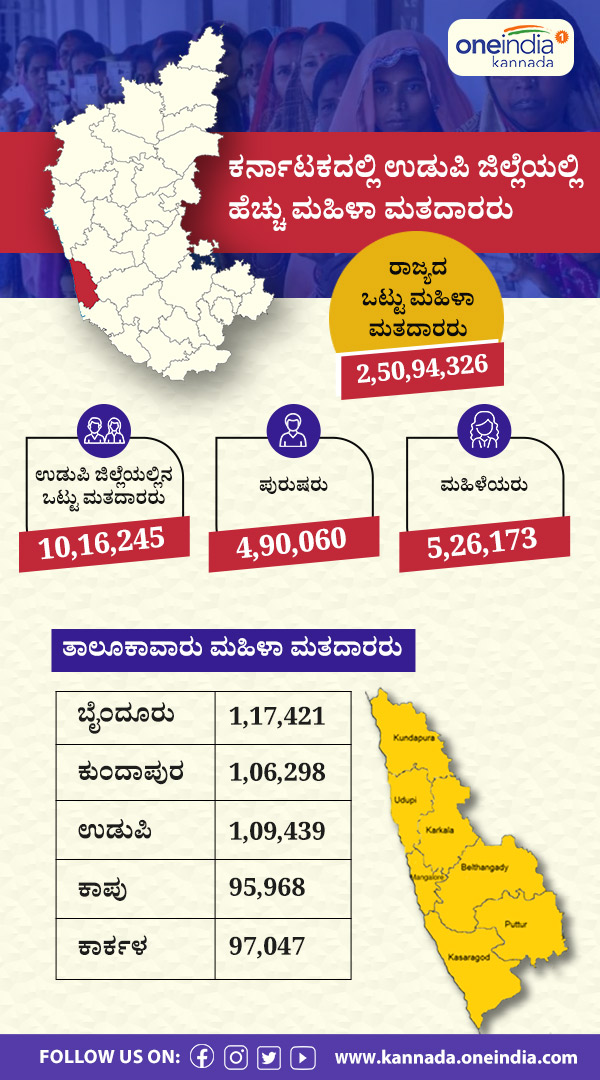 Udupi District Has Highest Women Voters In Karnataka 