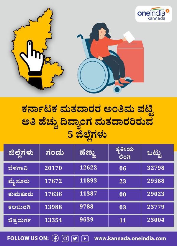 Karnataka Voters List Top 5 Districts Of Highest Numbers Of Physically Challenged Voters Karnataka Voters List Top 5 Districts Of Highest Numbers Of Physically Challenged Voters