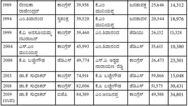 ಕ್ಷೇತ್ರದಲ್ಲಿ ಮತದಾರರಿದ್ದರೂ, ಕಾಂಗ್ರೆಸ್‌ಗಿಲ್ಲ ಪ್ರಬಲ ಅಭ್ಯರ್ಥಿ