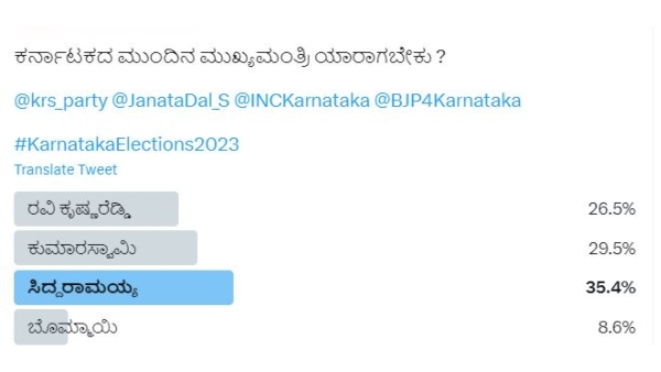 Karnataka assembly elections 2023: Twitter poll says Siddaramaiah next CM