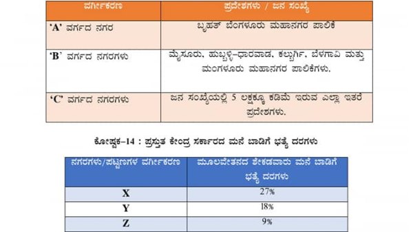 ಹಾಲಿ ಇರುವ ಮನೆ ಬಾಡಿಗೆ ಭತ್ಯೆ ದರಗಳು