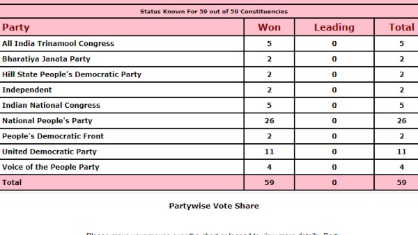 Meghalaya Assembly Election 2023 Result And Party Wise Vote Share 
