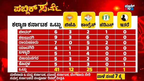 Karnataka Elections Opinion Poll By Public TV Region Wise