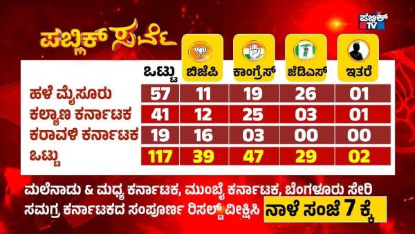 Karnataka Elections Opinion Poll By Public TV Region Wise