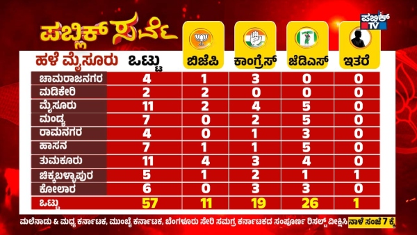 Karnataka Elections Opinion Poll By Public TV Region Wise