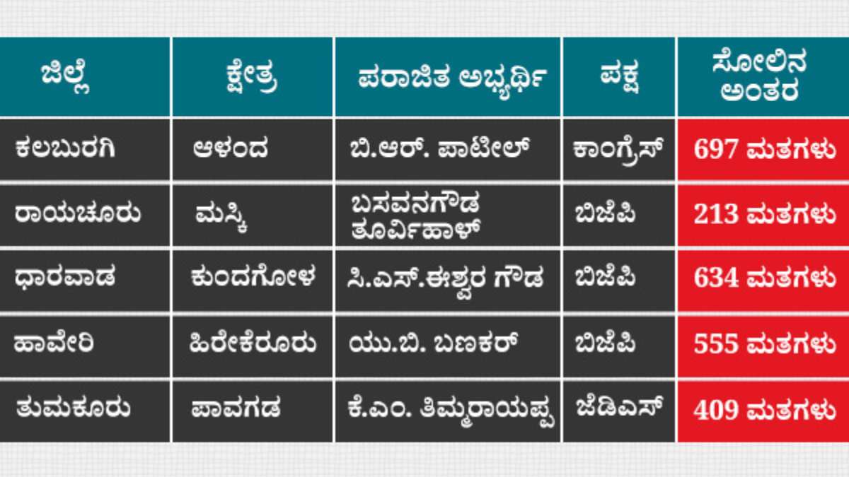 2018 karnataka Election: Candidates who lost by a margin of 700 votes 