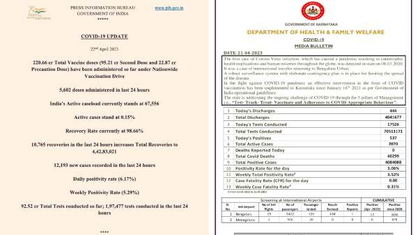 12,193 New Cases Of Covid 19 Recorded In India