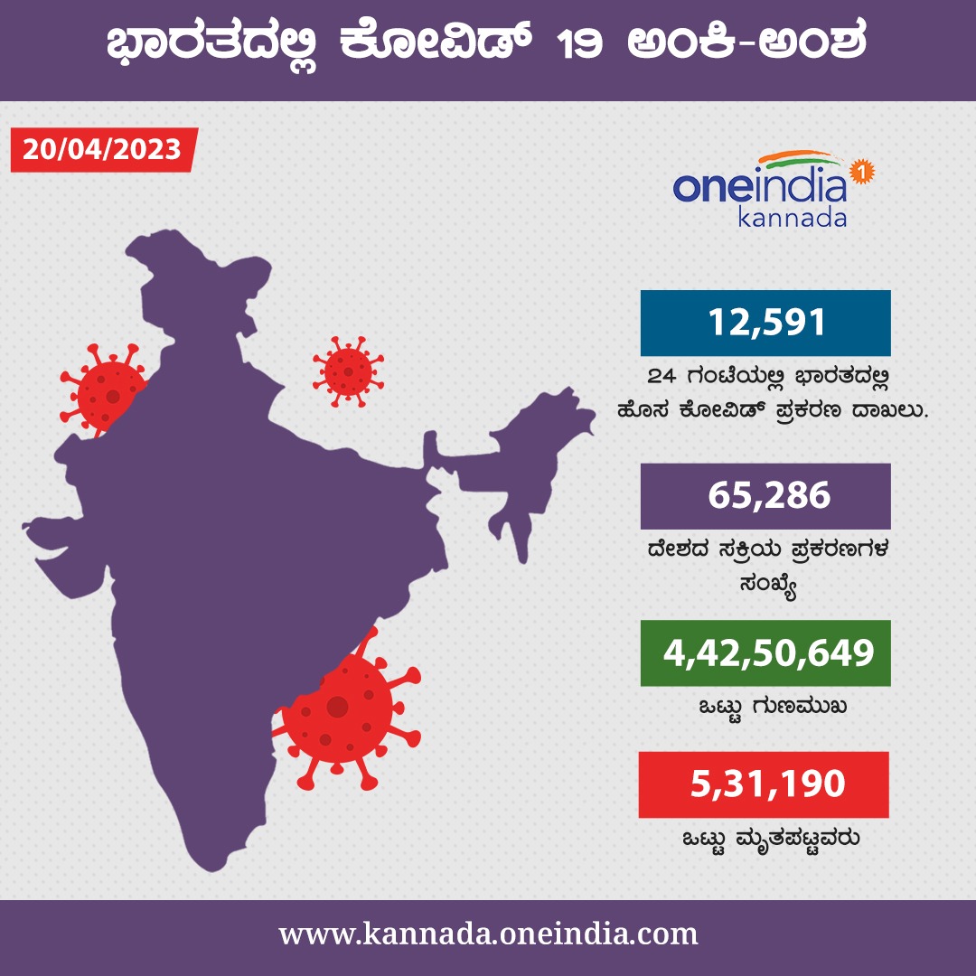 India Recorded 12,591 New Covid 19 Cases, Corona Increased In 8 State, PMO Held Meeting India Recorded 12,591 New Covid 19 Cases, Corona Increased In 8 State, PMO Held Meeting