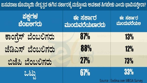 Eedina pre-poll Survey: Massive Anti-Incumbency Wave in Karnataka