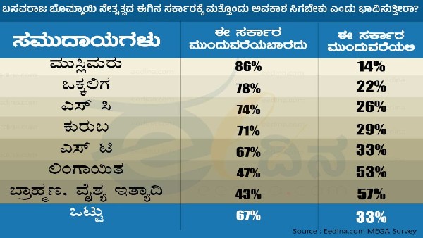 Eedina pre-poll Survey: Massive Anti-Incumbency Wave in Karnataka