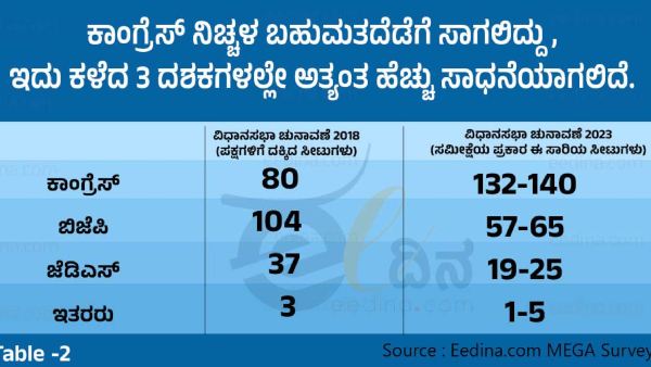 Eedina pre-poll Survey: Congress will get clear majority says Survey