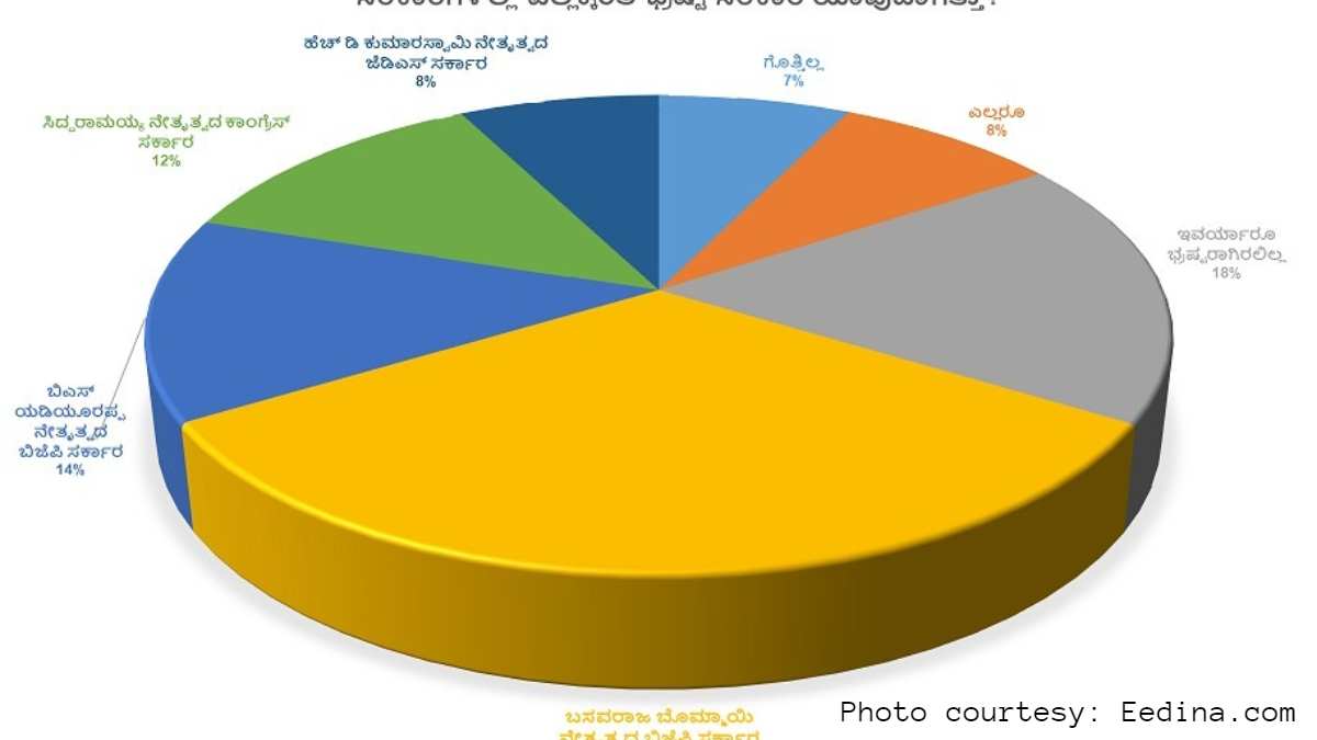 Eedina Pre Poll Survey: Bommai’s BJP Govt Is the Decade’s Highly Corrupt Govt Says Voters in Survey