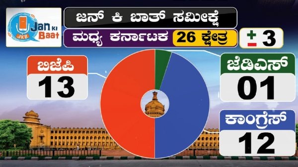 Jan Ki Baat Pre Poll Survey 13 Seat For BJP In Middle Karnataka 