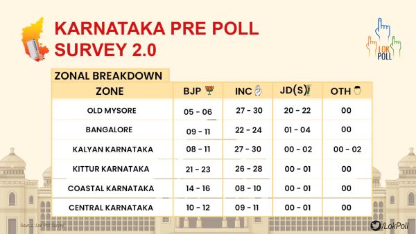 Karnataka: Important survey predicts victory for Congress - Know how many seats in which segment