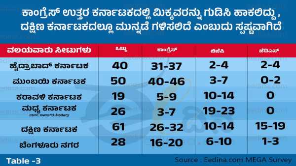 Eedina Pre Poll Survey 2023: Congress to lead in Uttar Karnataka and Dakshina Karnataka