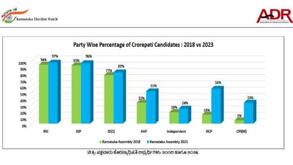 Karnataka Election ADR Report 2023: Party Wise Percentage of Crorepati Candidate 2018 vs 2023