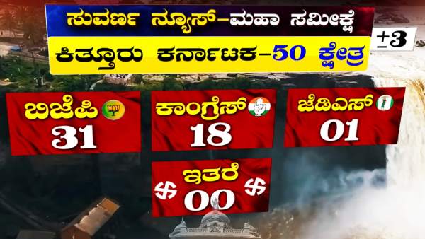 Jan Ki Baat Suvarna News Survey: BJP Gets 31 Seats In Kittur Karnataka Region 