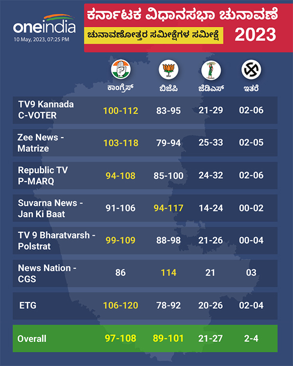 Karnataka Election 2023 Exit Poll LIVE