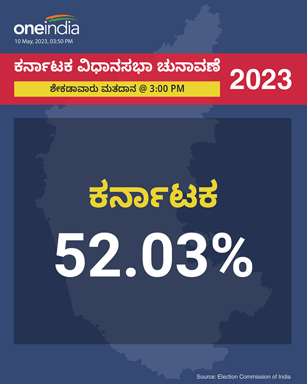 ಮದ್ಯಾಹ್ನ 3 ಗಂಟೆಯವರೆಗೆ ಶೇ. 52.03ರಷ್ಟು ಮತದಾನ