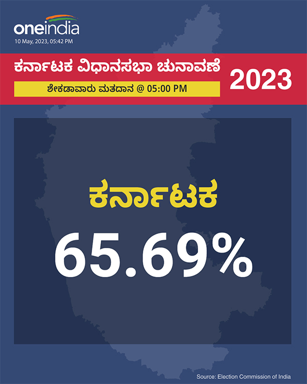 Karnataka Election 2023 Polling LIVE