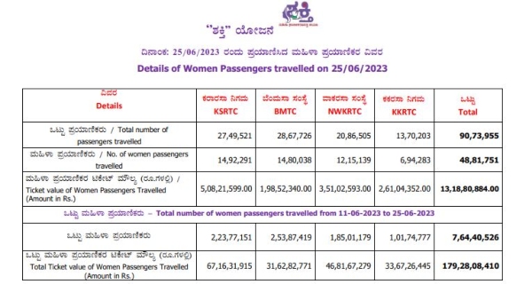 government spent for free bus scheme