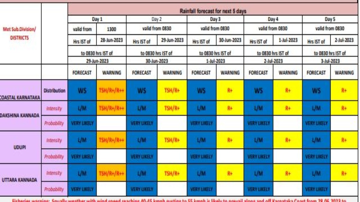 IMD Predicts Coastal Of Karnataka Will Receive Heavy Rain On June 29, Its Continued Till July 3