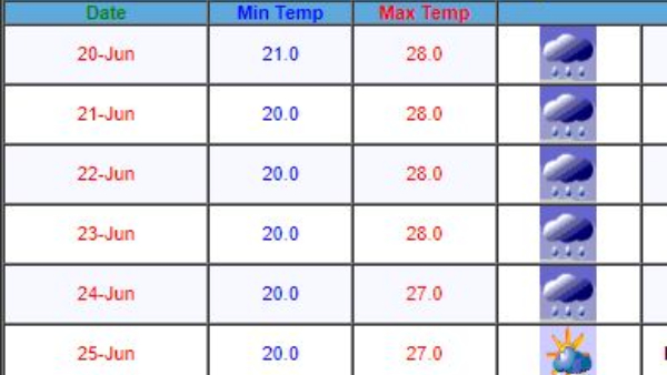 Silicon City Received 47 mm Rain on Tuesday, Rain will Continue Till June 24th, IMD Predicts