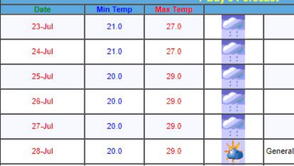 Bengaluru City May See Generally Coudy Sky And Light Rain Till July 27th