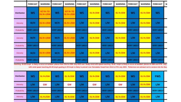 IMD Predicts Heavy To Heavy Rain Alert For Across Karnataka Till July 28th