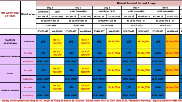 State Coastal And Few Interior Districts May Face Heavy Rain Orange And Yellow Alert Next 5 Days