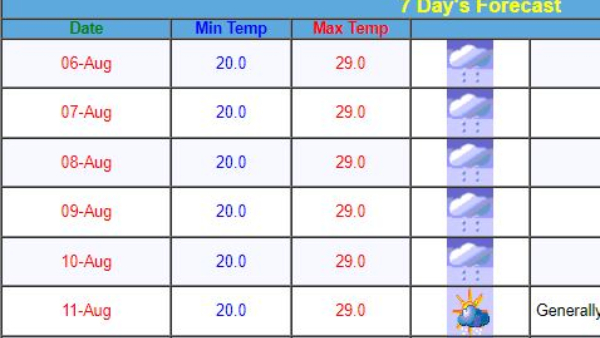 Bengaluru Has Received Light To Moderate Rainfall In Today Sunday, Rain Continue Till Agust 10th