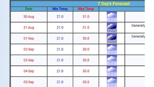 Bengaluru Rain: Moderate Rain Expect In City From Aug 31st To Till September 6th, Temperature down Bengaluru Rain: Moderate Rain Expect In City From Aug 31st To Till September 6th, Temperature down