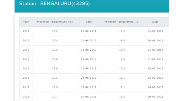 Bengaluru weather: Extremely High Temperature Recorded In august At Bengaluru Over 100 Years