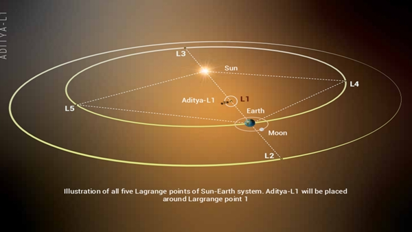 Will Indias Ambitious Solar Mission Aditya-L1 Succeed? As the bard said..