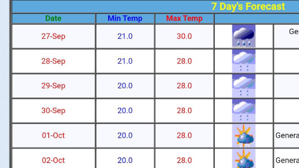 Bengaluru Face Thunderstorm Rain Today, Till Continue September 30th, See Full Forecast