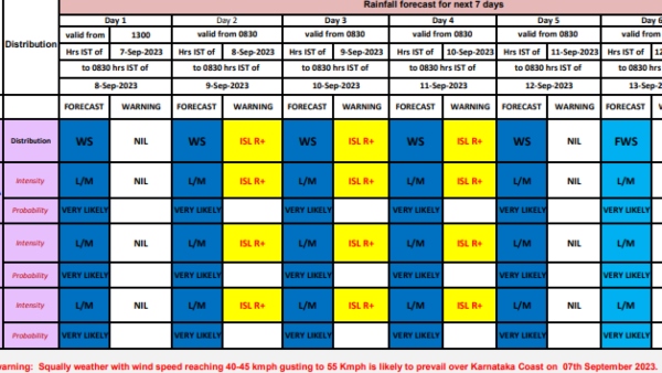 IMD Predicts Heavy Rainfall Alert In Karnataka For Next 4 Days Till Sep 11th, See Forecast