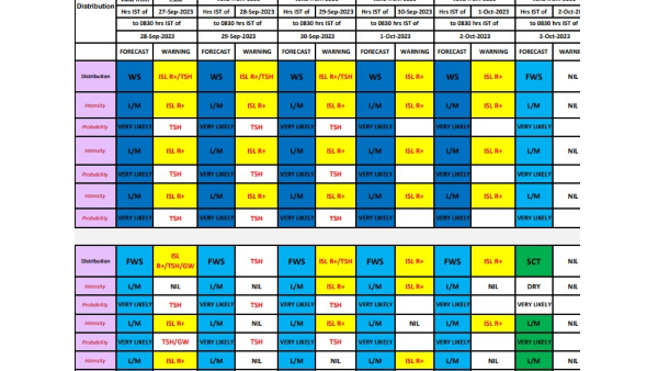 Moderate To heavy rain likely to over coastal and Interior Districts of Karnataka as IMD Predicts