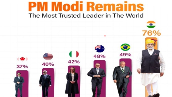 PM Narendra Modi Top Popular Global Leader With 76% Approval Rating: Survey Report