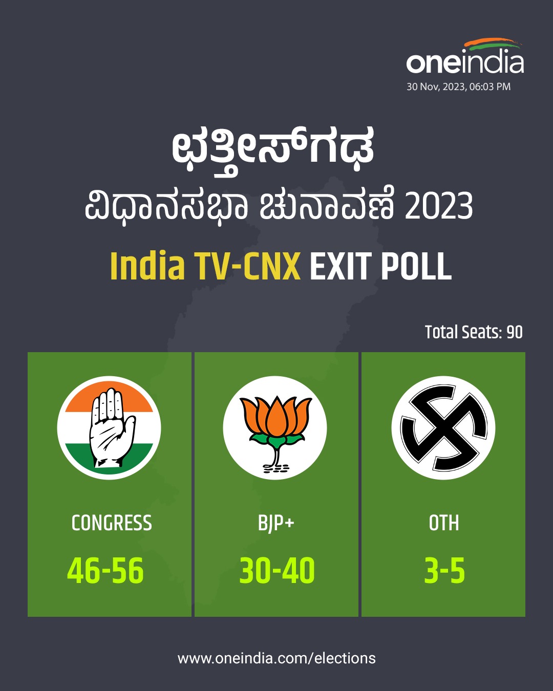 Chhattisgarh Exit Poll: India TV-CNX