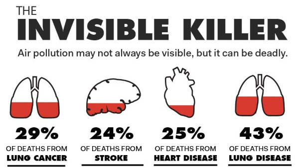 Heart Attack: Air Pollution Causes Heart Disease Like Tobacco and Alcohol, That is Invisible Killer