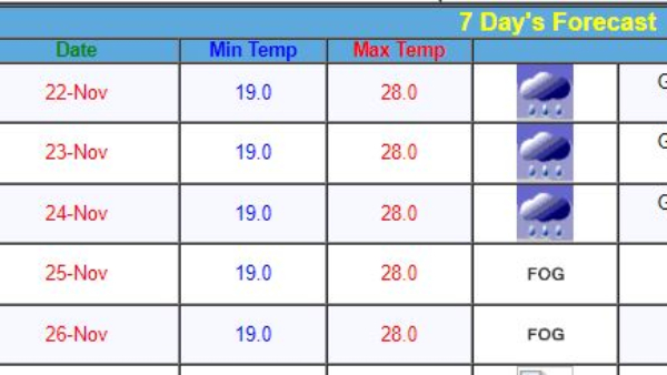 Bengaluru Today Has Witnessed To Thunderstorm Rain in Several Places,Rain Continue Till Nov 24th