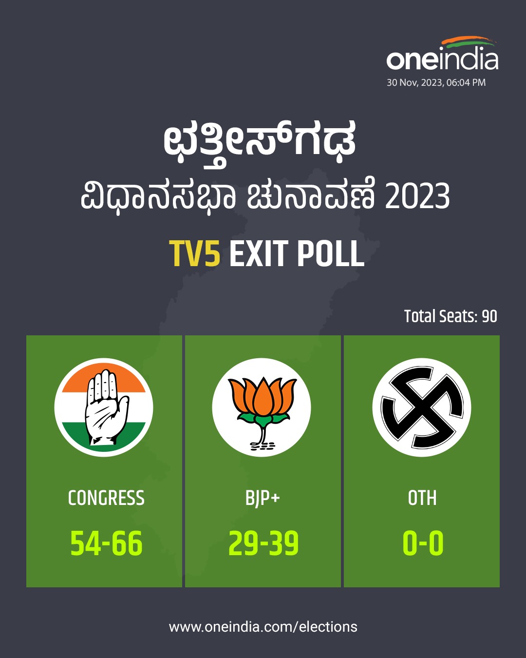 Chhattisgarh Exit Poll 2023: TV5 News Exit Poll predictions for Chhattisgarh