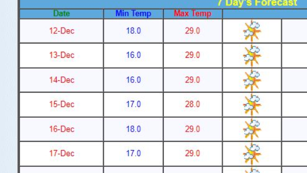 Bengaluru this week will witnessed to Heavy Cold and Very Low Level Temperature