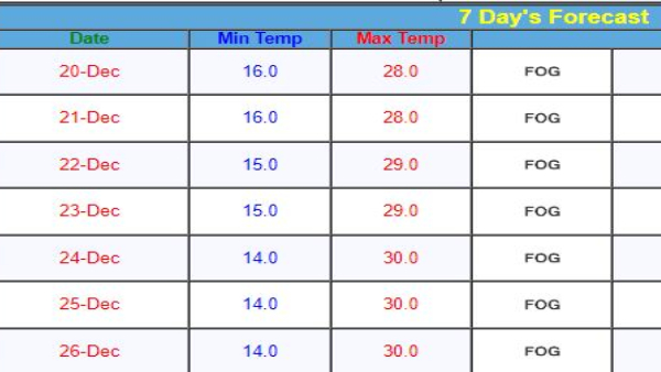 Bengaluru will Face Very Lower 14 Degree Celsius Temperature and Cloud-Fog Weather till Dec 26th